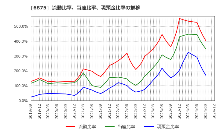 6875 (株)メガチップス: 流動比率、当座比率、現預金比率の推移