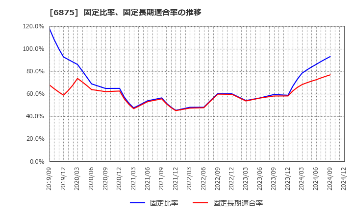 6875 (株)メガチップス: 固定比率、固定長期適合率の推移