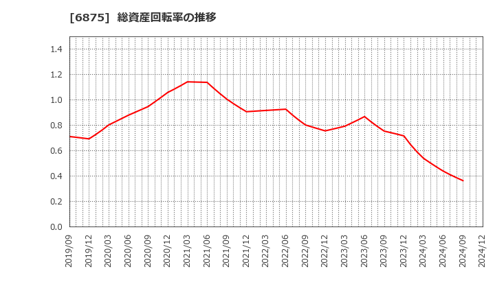 6875 (株)メガチップス: 総資産回転率の推移