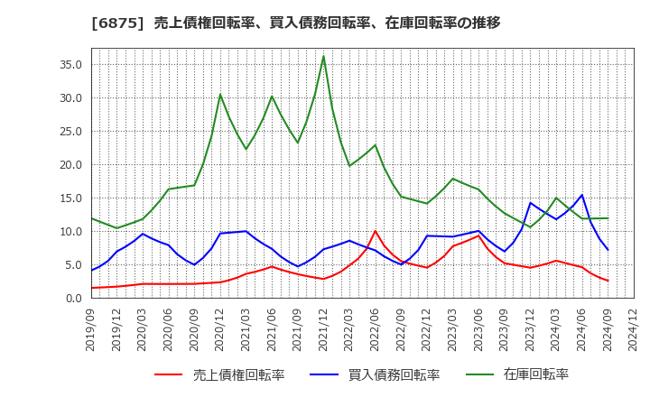 6875 (株)メガチップス: 売上債権回転率、買入債務回転率、在庫回転率の推移