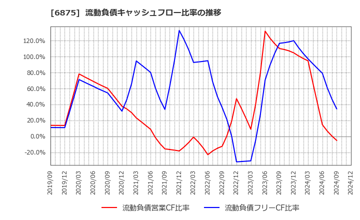 6875 (株)メガチップス: 流動負債キャッシュフロー比率の推移