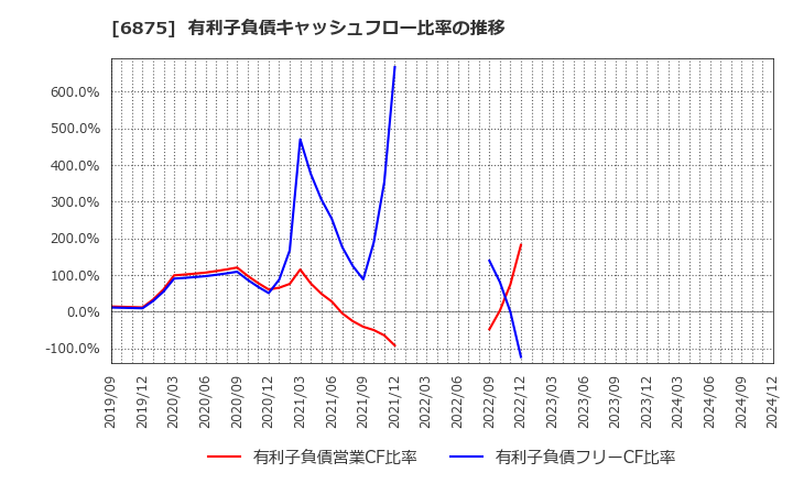 6875 (株)メガチップス: 有利子負債キャッシュフロー比率の推移