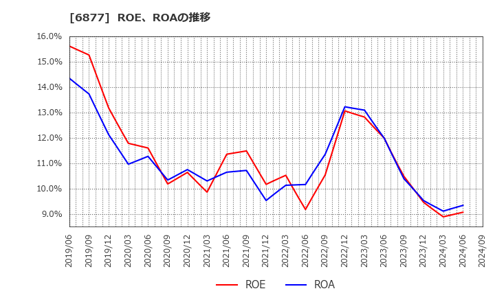 6877 ＯＢＡＲＡ　ＧＲＯＵＰ(株): ROE、ROAの推移