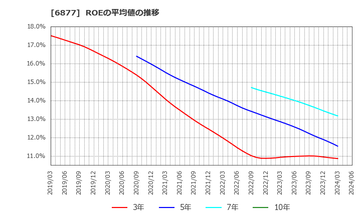 6877 ＯＢＡＲＡ　ＧＲＯＵＰ(株): ROEの平均値の推移