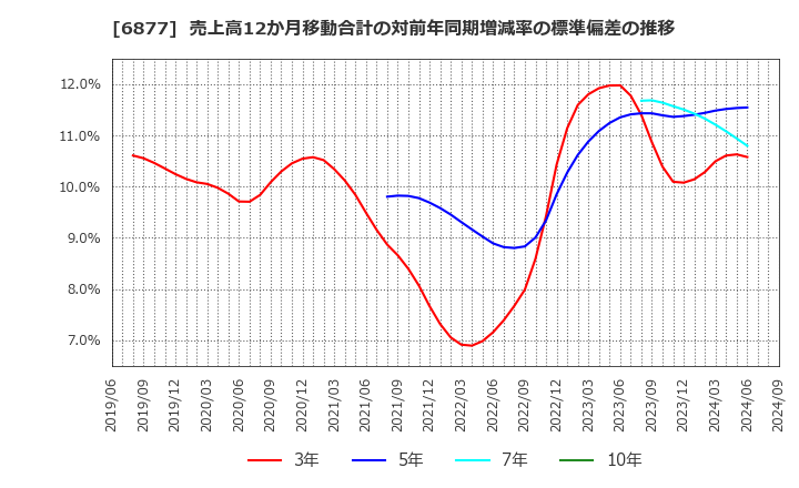 6877 ＯＢＡＲＡ　ＧＲＯＵＰ(株): 売上高12か月移動合計の対前年同期増減率の標準偏差の推移