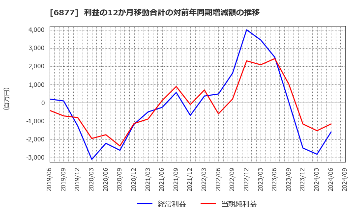 6877 ＯＢＡＲＡ　ＧＲＯＵＰ(株): 利益の12か月移動合計の対前年同期増減額の推移