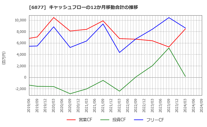 6877 ＯＢＡＲＡ　ＧＲＯＵＰ(株): キャッシュフローの12か月移動合計の推移