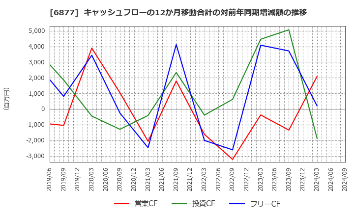 6877 ＯＢＡＲＡ　ＧＲＯＵＰ(株): キャッシュフローの12か月移動合計の対前年同期増減額の推移