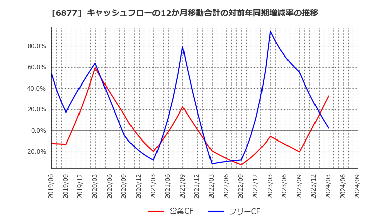 6877 ＯＢＡＲＡ　ＧＲＯＵＰ(株): キャッシュフローの12か月移動合計の対前年同期増減率の推移