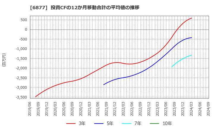 6877 ＯＢＡＲＡ　ＧＲＯＵＰ(株): 投資CFの12か月移動合計の平均値の推移