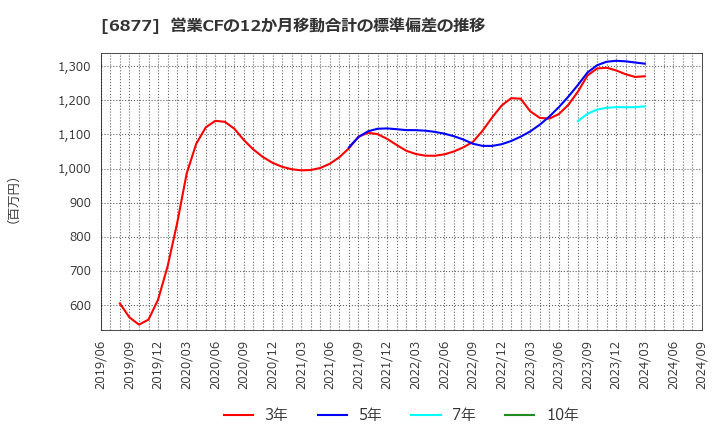 6877 ＯＢＡＲＡ　ＧＲＯＵＰ(株): 営業CFの12か月移動合計の標準偏差の推移