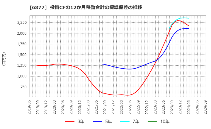 6877 ＯＢＡＲＡ　ＧＲＯＵＰ(株): 投資CFの12か月移動合計の標準偏差の推移