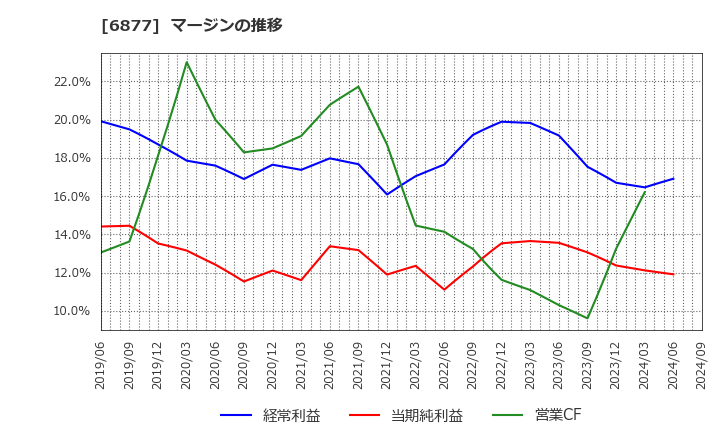 6877 ＯＢＡＲＡ　ＧＲＯＵＰ(株): マージンの推移