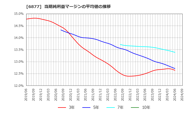 6877 ＯＢＡＲＡ　ＧＲＯＵＰ(株): 当期純利益マージンの平均値の推移