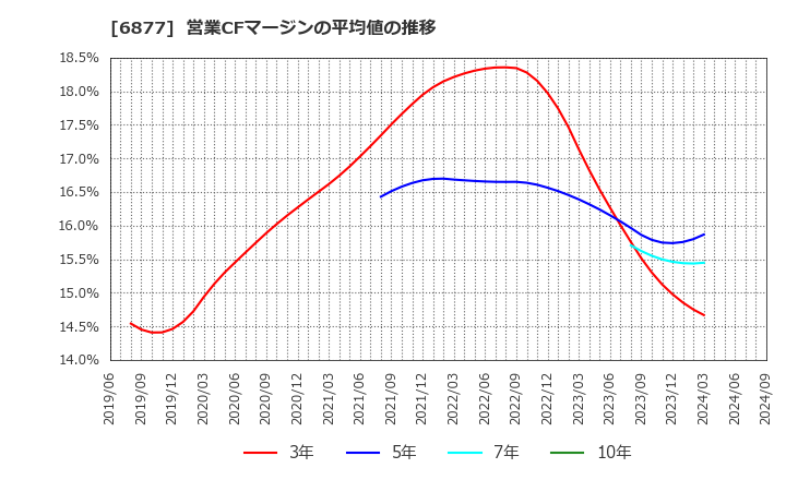 6877 ＯＢＡＲＡ　ＧＲＯＵＰ(株): 営業CFマージンの平均値の推移