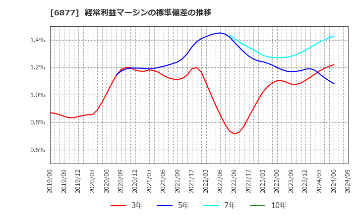 6877 ＯＢＡＲＡ　ＧＲＯＵＰ(株): 経常利益マージンの標準偏差の推移