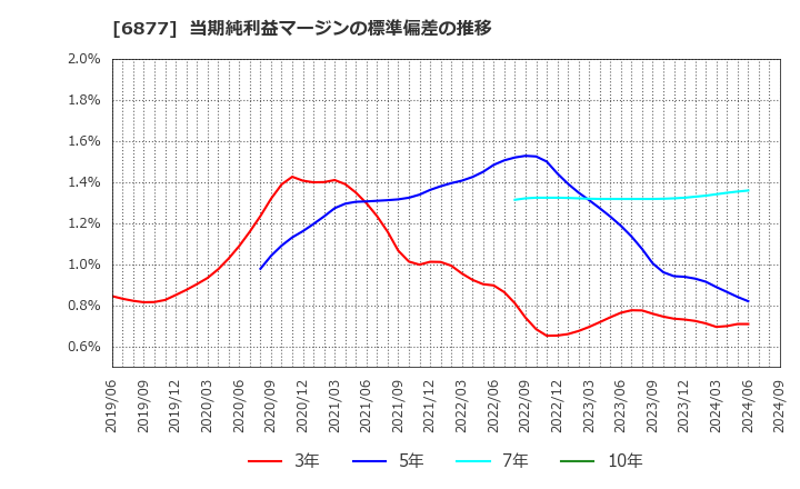 6877 ＯＢＡＲＡ　ＧＲＯＵＰ(株): 当期純利益マージンの標準偏差の推移