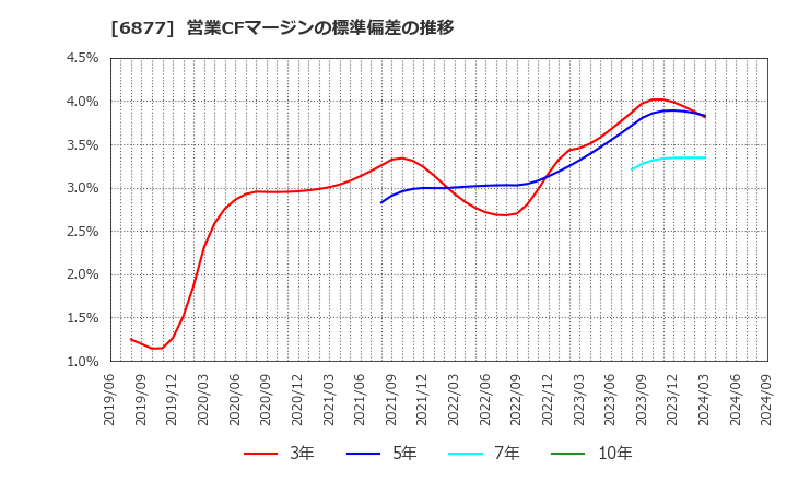 6877 ＯＢＡＲＡ　ＧＲＯＵＰ(株): 営業CFマージンの標準偏差の推移