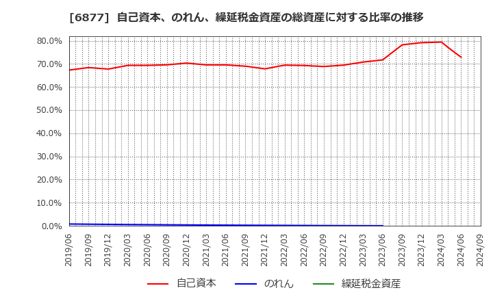 6877 ＯＢＡＲＡ　ＧＲＯＵＰ(株): 自己資本、のれん、繰延税金資産の総資産に対する比率の推移