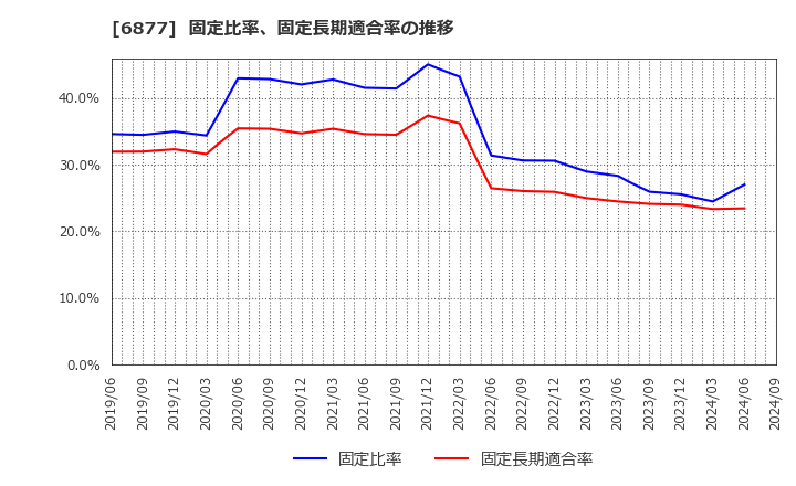 6877 ＯＢＡＲＡ　ＧＲＯＵＰ(株): 固定比率、固定長期適合率の推移