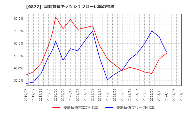 6877 ＯＢＡＲＡ　ＧＲＯＵＰ(株): 流動負債キャッシュフロー比率の推移