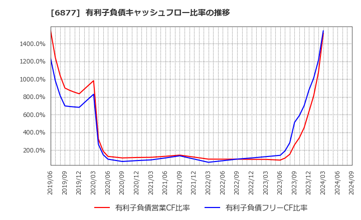 6877 ＯＢＡＲＡ　ＧＲＯＵＰ(株): 有利子負債キャッシュフロー比率の推移