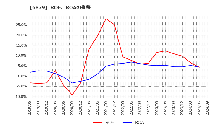 6879 (株)ＩＭＡＧＩＣＡ　ＧＲＯＵＰ: ROE、ROAの推移