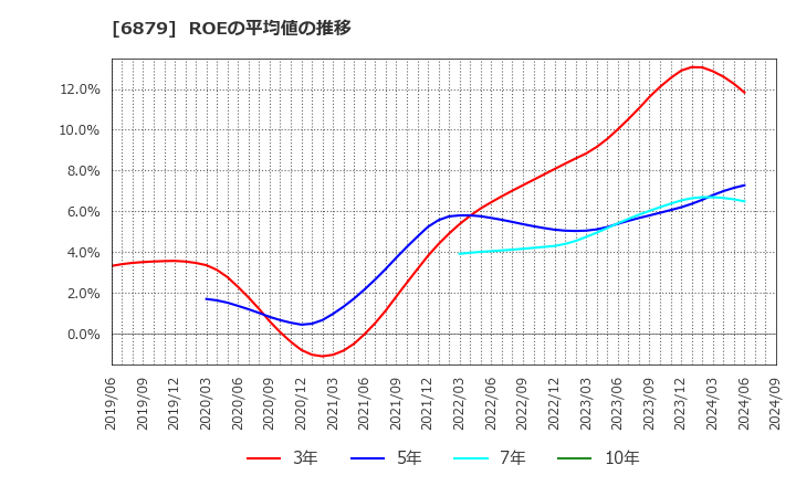 6879 (株)ＩＭＡＧＩＣＡ　ＧＲＯＵＰ: ROEの平均値の推移