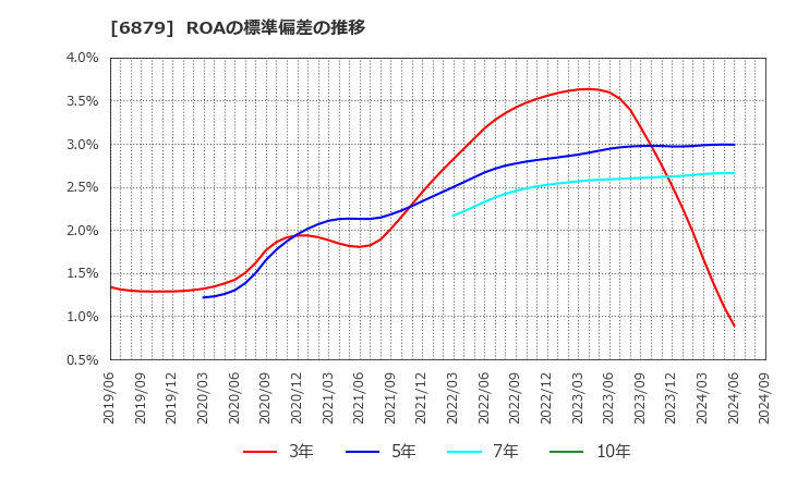 6879 (株)ＩＭＡＧＩＣＡ　ＧＲＯＵＰ: ROAの標準偏差の推移