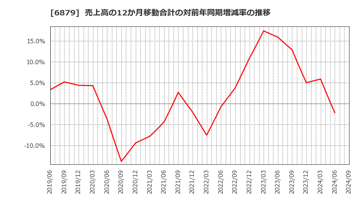 6879 (株)ＩＭＡＧＩＣＡ　ＧＲＯＵＰ: 売上高の12か月移動合計の対前年同期増減率の推移