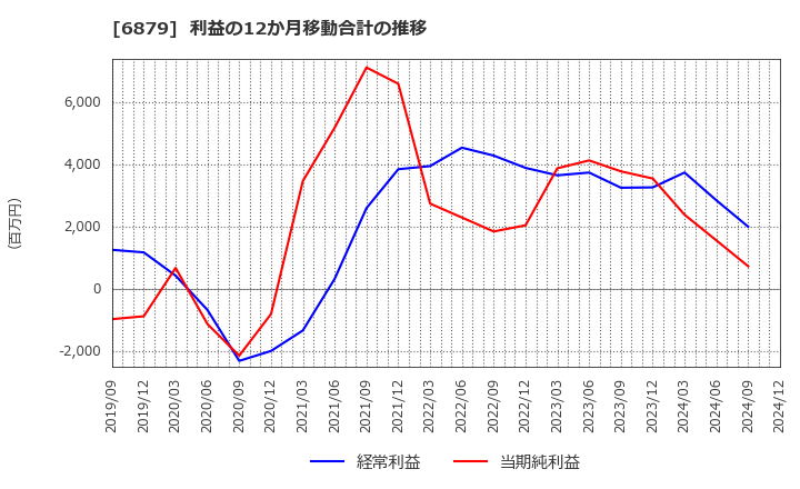 6879 (株)ＩＭＡＧＩＣＡ　ＧＲＯＵＰ: 利益の12か月移動合計の推移