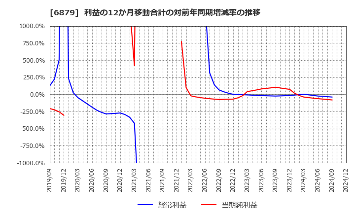 6879 (株)ＩＭＡＧＩＣＡ　ＧＲＯＵＰ: 利益の12か月移動合計の対前年同期増減率の推移