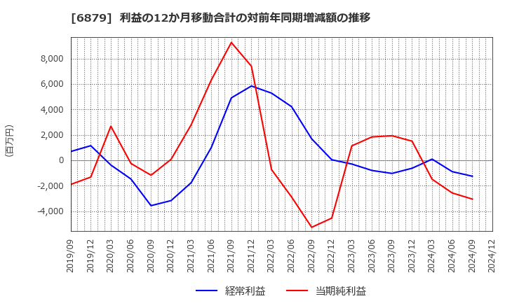 6879 (株)ＩＭＡＧＩＣＡ　ＧＲＯＵＰ: 利益の12か月移動合計の対前年同期増減額の推移