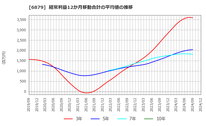 6879 (株)ＩＭＡＧＩＣＡ　ＧＲＯＵＰ: 経常利益12か月移動合計の平均値の推移