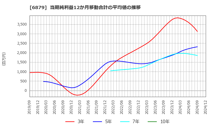 6879 (株)ＩＭＡＧＩＣＡ　ＧＲＯＵＰ: 当期純利益12か月移動合計の平均値の推移