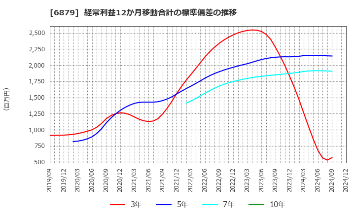 6879 (株)ＩＭＡＧＩＣＡ　ＧＲＯＵＰ: 経常利益12か月移動合計の標準偏差の推移