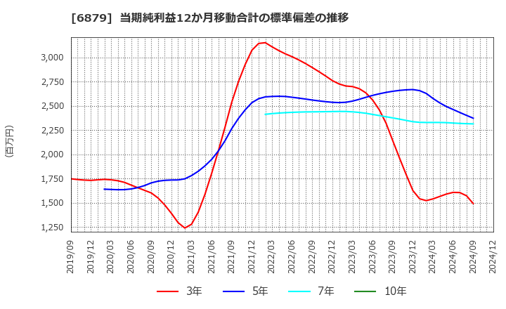 6879 (株)ＩＭＡＧＩＣＡ　ＧＲＯＵＰ: 当期純利益12か月移動合計の標準偏差の推移