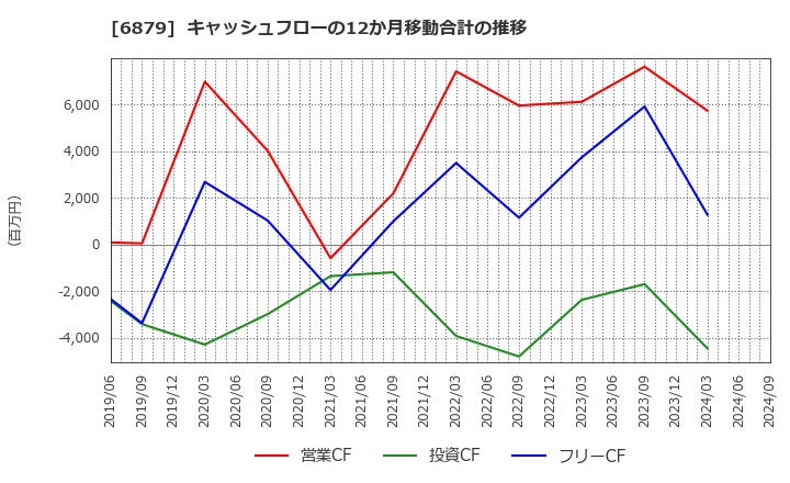 6879 (株)ＩＭＡＧＩＣＡ　ＧＲＯＵＰ: キャッシュフローの12か月移動合計の推移