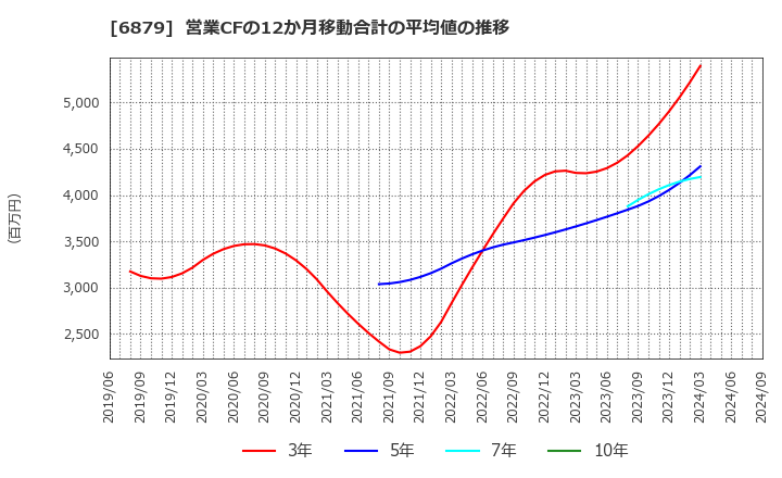 6879 (株)ＩＭＡＧＩＣＡ　ＧＲＯＵＰ: 営業CFの12か月移動合計の平均値の推移