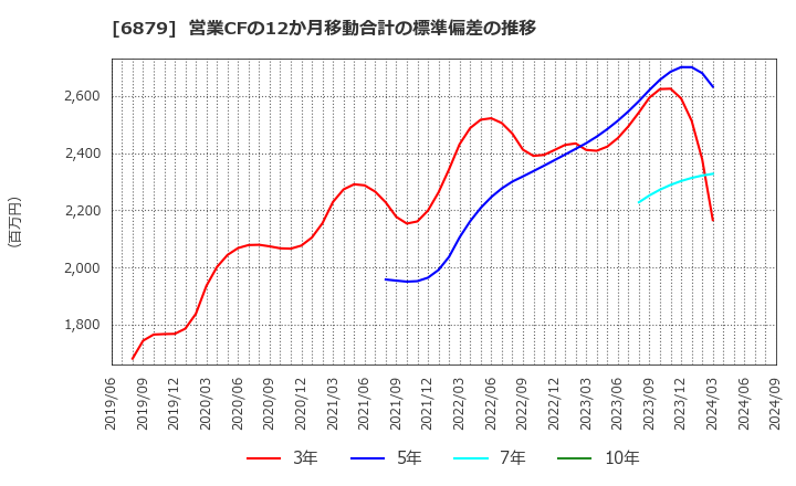 6879 (株)ＩＭＡＧＩＣＡ　ＧＲＯＵＰ: 営業CFの12か月移動合計の標準偏差の推移