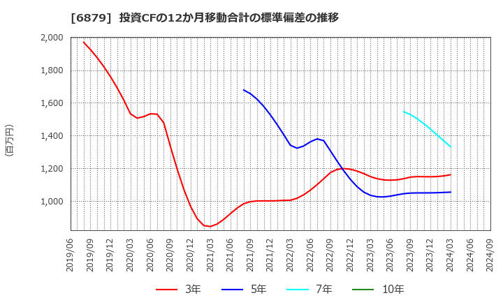 6879 (株)ＩＭＡＧＩＣＡ　ＧＲＯＵＰ: 投資CFの12か月移動合計の標準偏差の推移