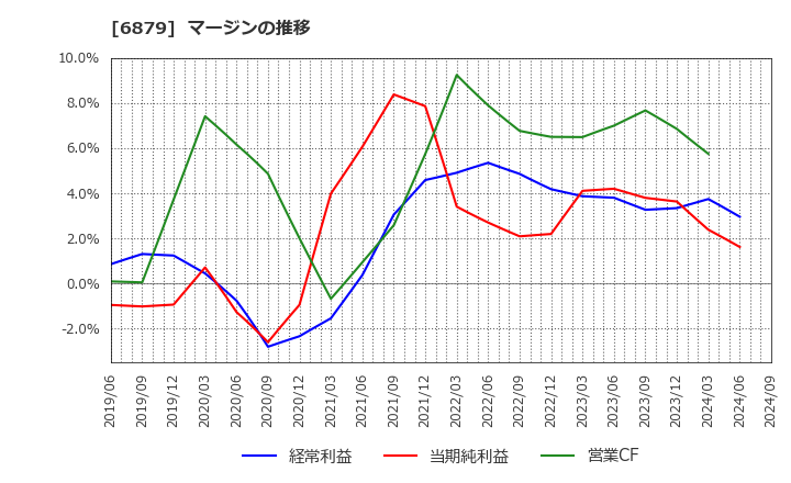 6879 (株)ＩＭＡＧＩＣＡ　ＧＲＯＵＰ: マージンの推移