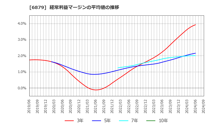 6879 (株)ＩＭＡＧＩＣＡ　ＧＲＯＵＰ: 経常利益マージンの平均値の推移