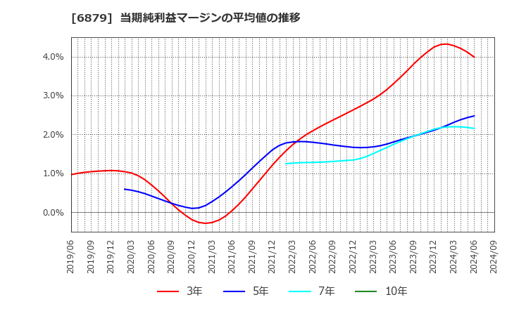 6879 (株)ＩＭＡＧＩＣＡ　ＧＲＯＵＰ: 当期純利益マージンの平均値の推移