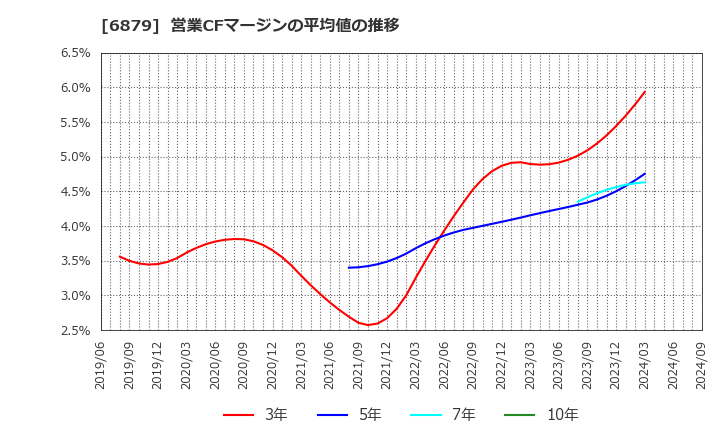 6879 (株)ＩＭＡＧＩＣＡ　ＧＲＯＵＰ: 営業CFマージンの平均値の推移