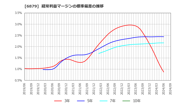 6879 (株)ＩＭＡＧＩＣＡ　ＧＲＯＵＰ: 経常利益マージンの標準偏差の推移