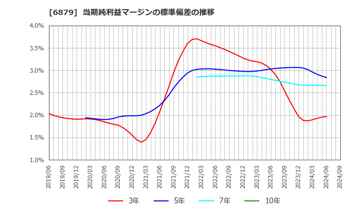 6879 (株)ＩＭＡＧＩＣＡ　ＧＲＯＵＰ: 当期純利益マージンの標準偏差の推移