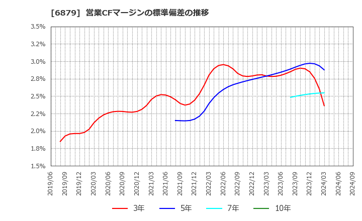 6879 (株)ＩＭＡＧＩＣＡ　ＧＲＯＵＰ: 営業CFマージンの標準偏差の推移