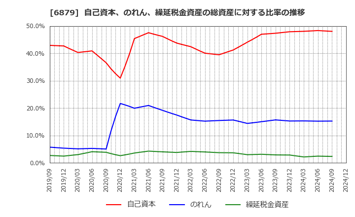 6879 (株)ＩＭＡＧＩＣＡ　ＧＲＯＵＰ: 自己資本、のれん、繰延税金資産の総資産に対する比率の推移