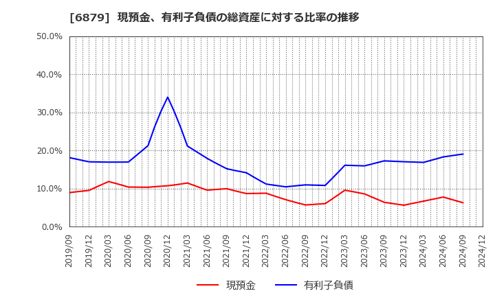 6879 (株)ＩＭＡＧＩＣＡ　ＧＲＯＵＰ: 現預金、有利子負債の総資産に対する比率の推移